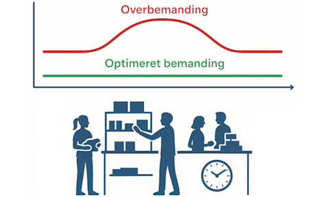 Styr lønomkostningerne