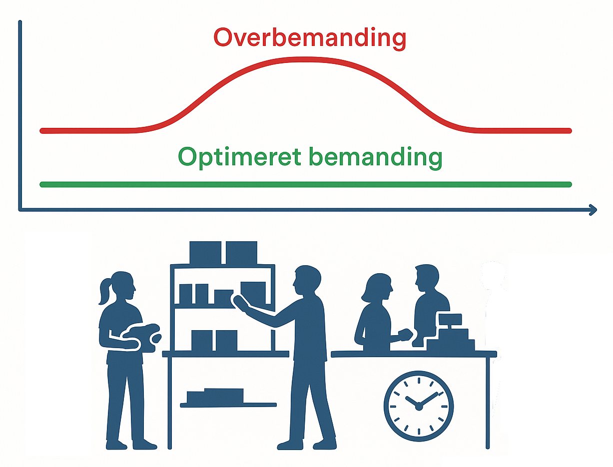 Styr lønomkostningerne med smartere vagtplanlægning